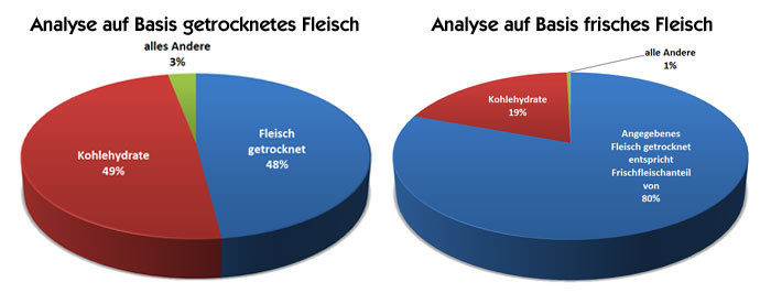 Hundefutter-Analysenvergleich